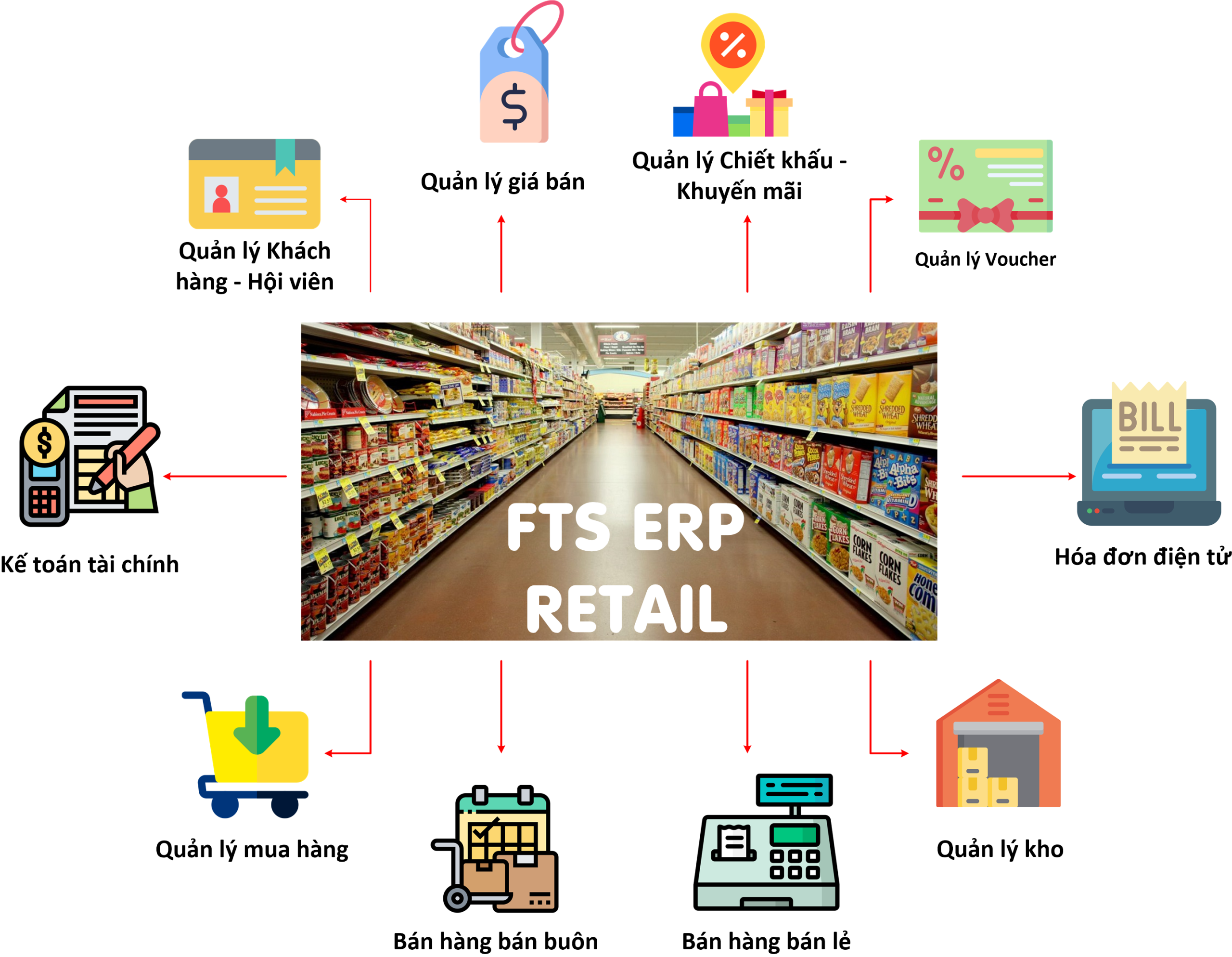 [FTS Retail] Tính năng sản phẩm: Quản lý kho